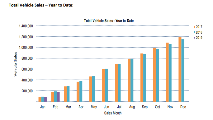 total vehicle sales